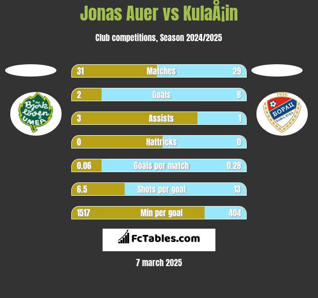 Jonas Auer vs KulaÅ¡in h2h player stats