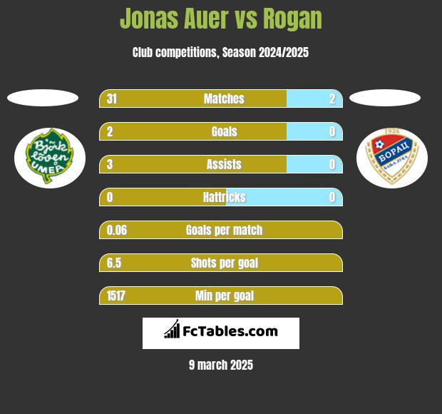 Jonas Auer vs Rogan h2h player stats