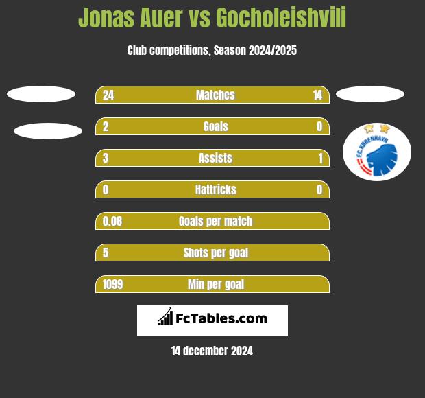 Jonas Auer vs Gocholeishvili h2h player stats