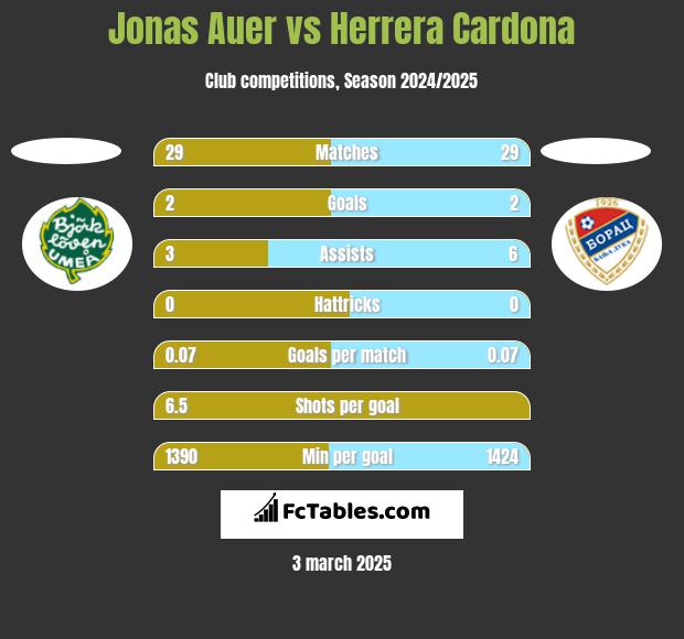 Jonas Auer vs Herrera Cardona h2h player stats