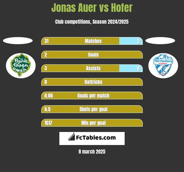 Jonas Auer vs Hofer h2h player stats