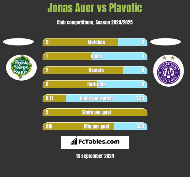 Jonas Auer vs Plavotic h2h player stats