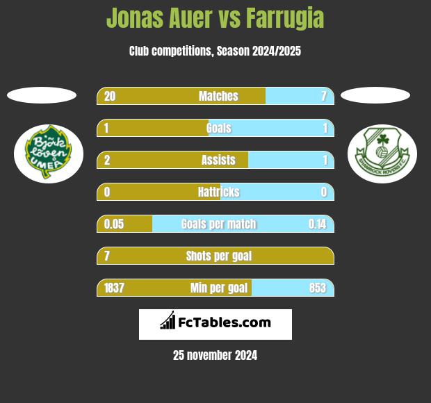 Jonas Auer vs Farrugia h2h player stats