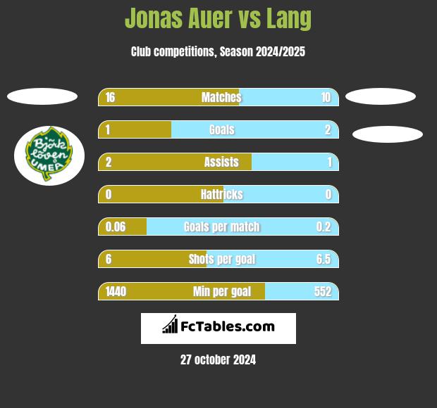 Jonas Auer vs Lang h2h player stats