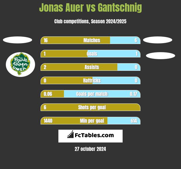 Jonas Auer vs Gantschnig h2h player stats