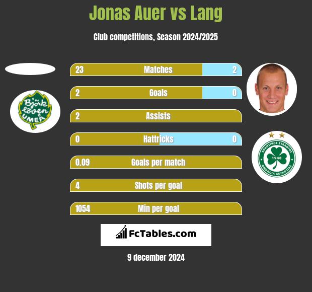 Jonas Auer vs Lang h2h player stats