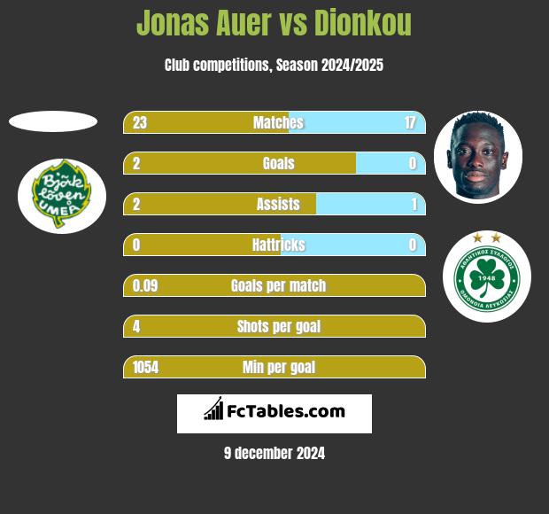 Jonas Auer vs Dionkou h2h player stats