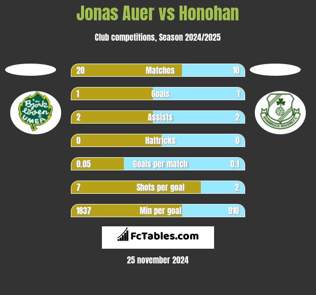 Jonas Auer vs Honohan h2h player stats