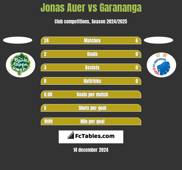 Jonas Auer vs Garananga h2h player stats