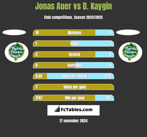 Jonas Auer vs D. Kaygin h2h player stats