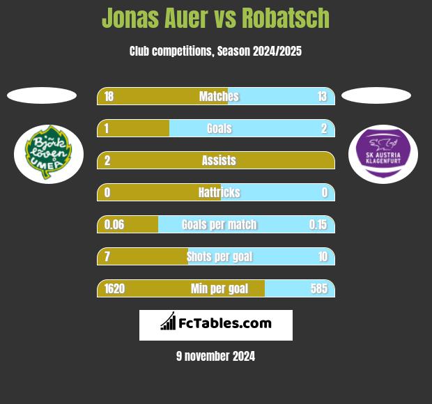 Jonas Auer vs Robatsch h2h player stats