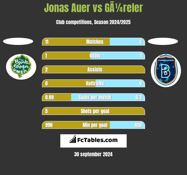 Jonas Auer vs GÃ¼reler h2h player stats