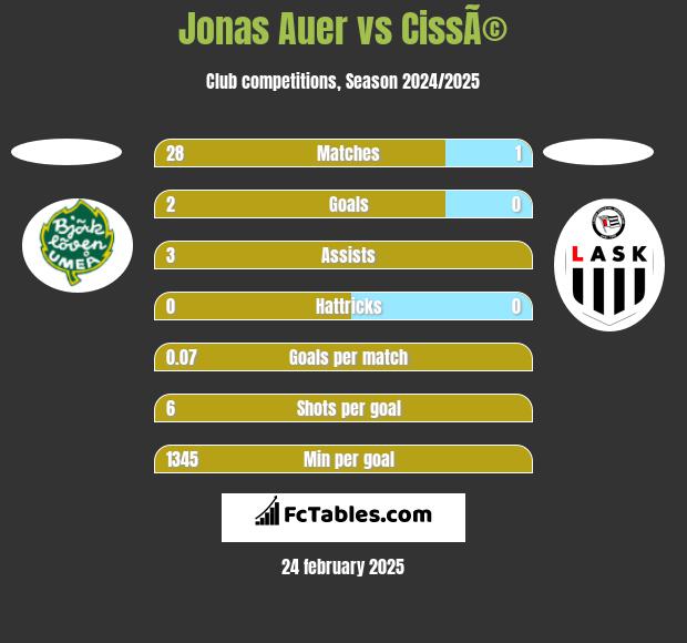 Jonas Auer vs CissÃ© h2h player stats