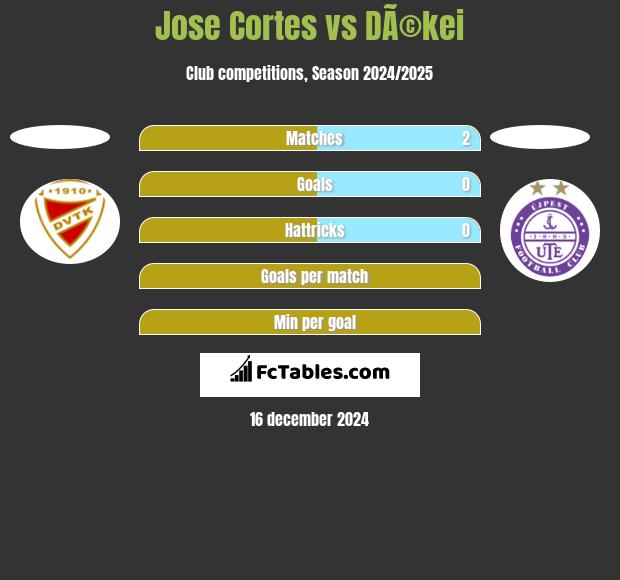 Jose Cortes vs DÃ©kei h2h player stats