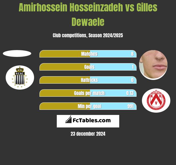 Amirhossein Hosseinzadeh vs Gilles Dewaele h2h player stats