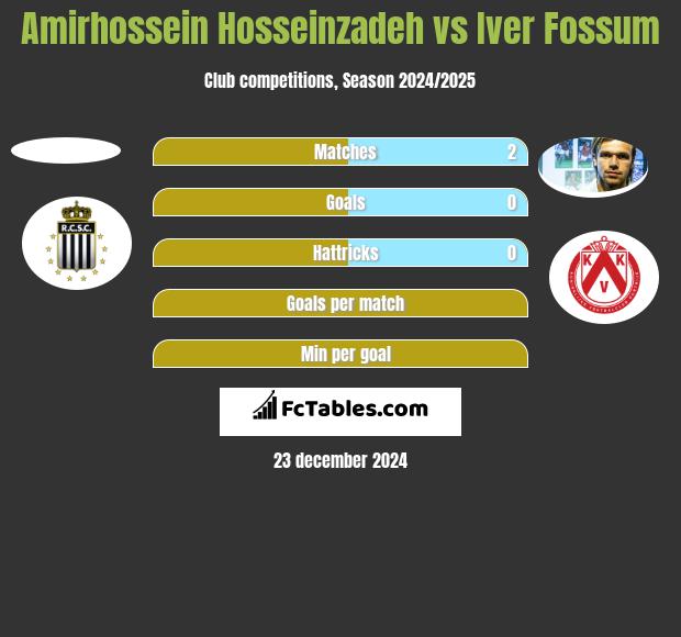 Amirhossein Hosseinzadeh vs Iver Fossum h2h player stats