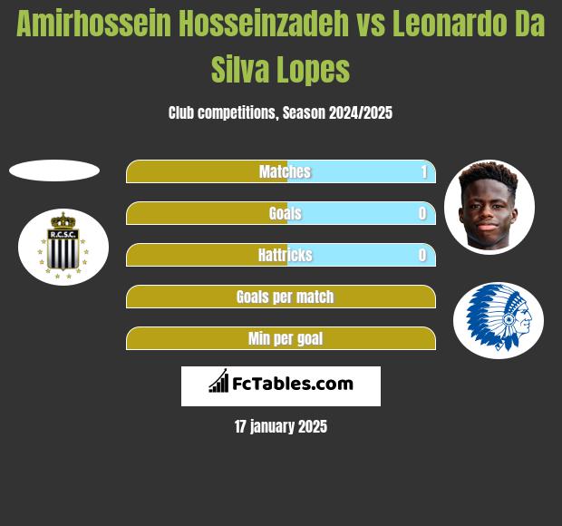 Amirhossein Hosseinzadeh vs Leonardo Da Silva Lopes h2h player stats