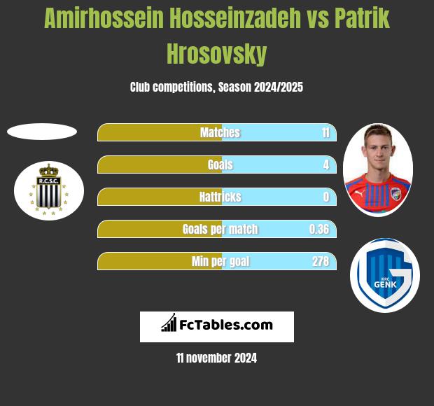 Amirhossein Hosseinzadeh vs Patrik Hrosovsky h2h player stats