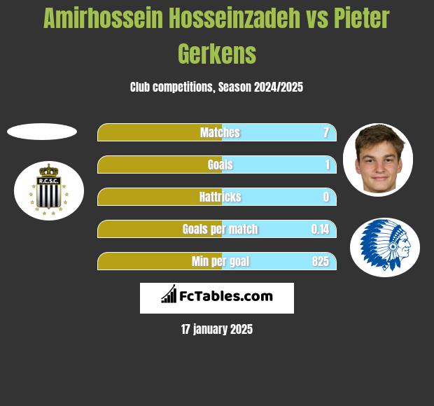 Amirhossein Hosseinzadeh vs Pieter Gerkens h2h player stats