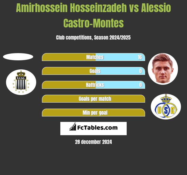 Amirhossein Hosseinzadeh vs Alessio Castro-Montes h2h player stats