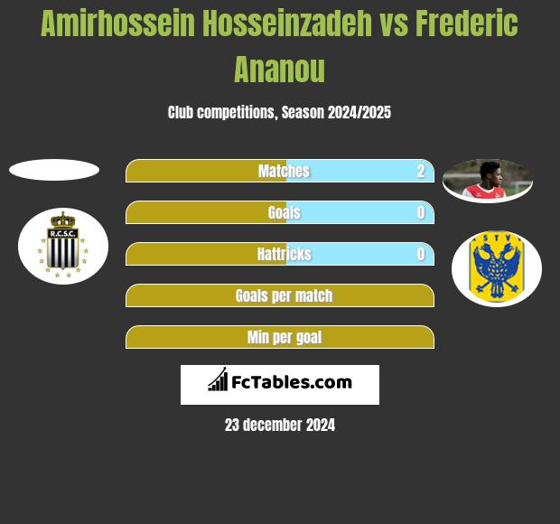 Amirhossein Hosseinzadeh vs Frederic Ananou h2h player stats