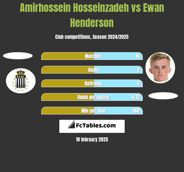 Amirhossein Hosseinzadeh vs Ewan Henderson h2h player stats