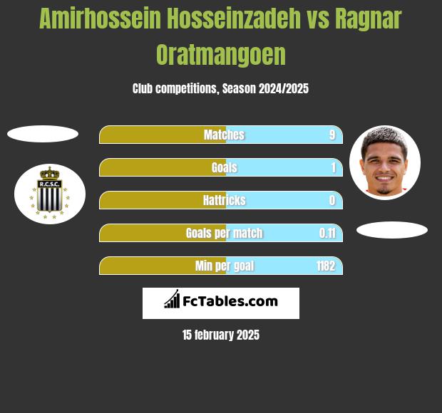 Amirhossein Hosseinzadeh vs Ragnar Oratmangoen h2h player stats