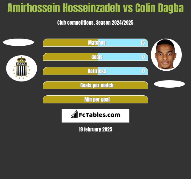 Amirhossein Hosseinzadeh vs Colin Dagba h2h player stats