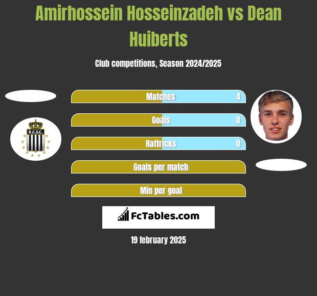 Amirhossein Hosseinzadeh vs Dean Huiberts h2h player stats