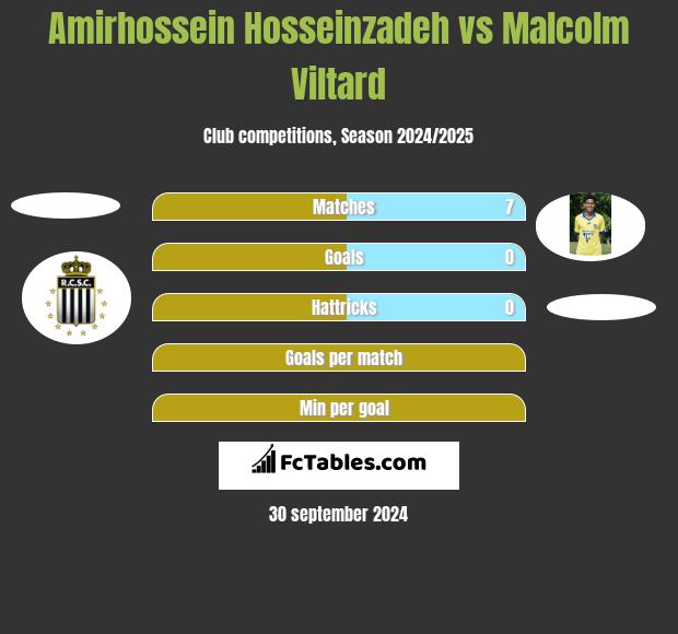 Amirhossein Hosseinzadeh vs Malcolm Viltard h2h player stats