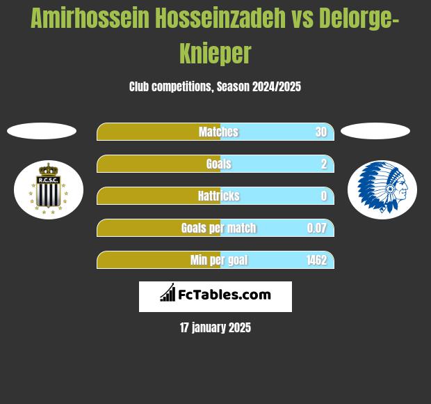 Amirhossein Hosseinzadeh vs Delorge-Knieper h2h player stats