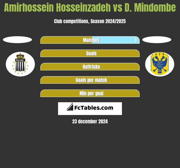 Amirhossein Hosseinzadeh vs D. Mindombe h2h player stats