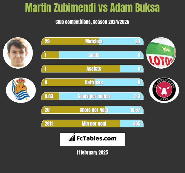 Martin Zubimendi vs Adam Buksa h2h player stats