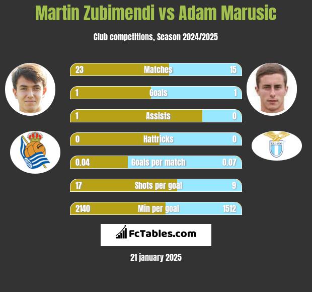 Martin Zubimendi vs Adam Marusic h2h player stats