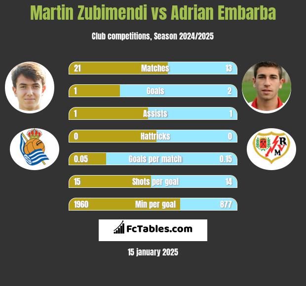 Martin Zubimendi vs Adrian Embarba h2h player stats