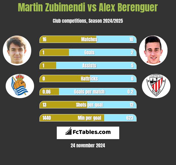 Martin Zubimendi vs Alex Berenguer h2h player stats