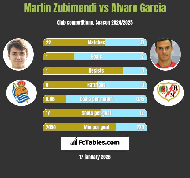 Martin Zubimendi vs Alvaro Garcia h2h player stats