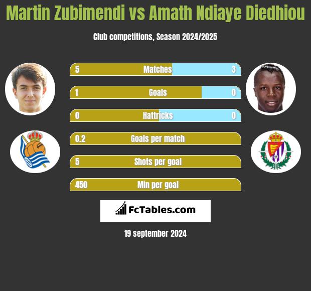 Martin Zubimendi vs Amath Ndiaye Diedhiou h2h player stats