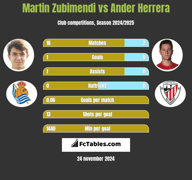 Martin Zubimendi vs Ander Herrera h2h player stats