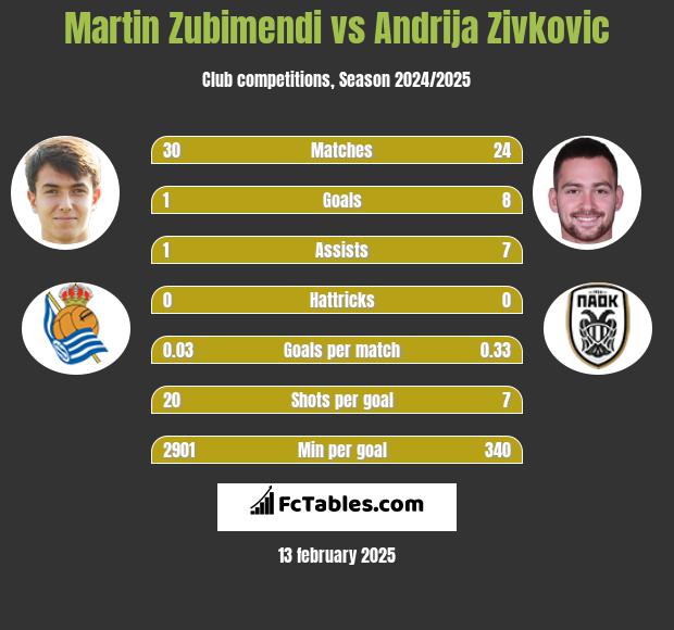 Martin Zubimendi vs Andrija Zivković h2h player stats