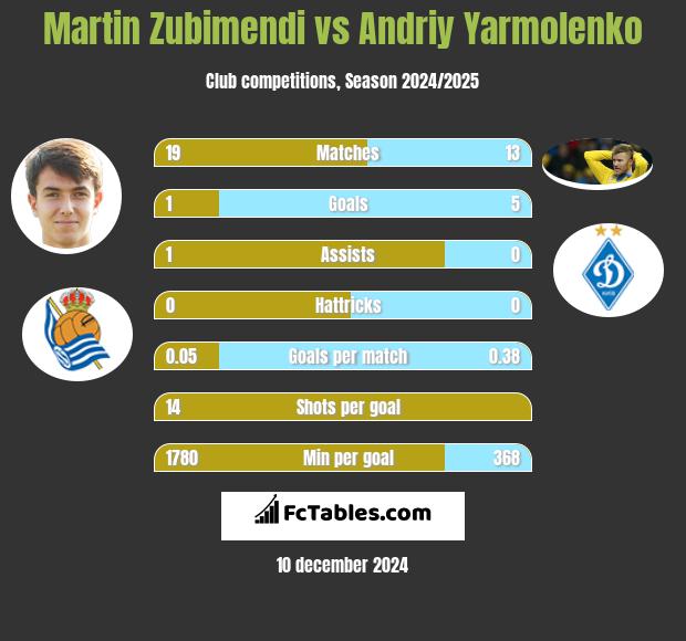 Martin Zubimendi vs Andrij Jarmołenko h2h player stats