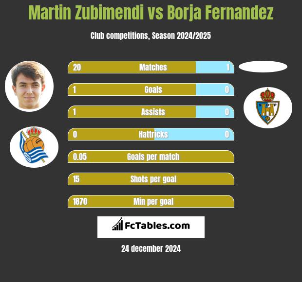 Martin Zubimendi vs Borja Fernandez h2h player stats