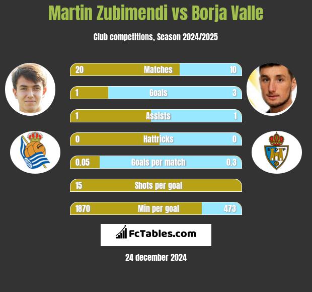 Martin Zubimendi vs Borja Valle h2h player stats