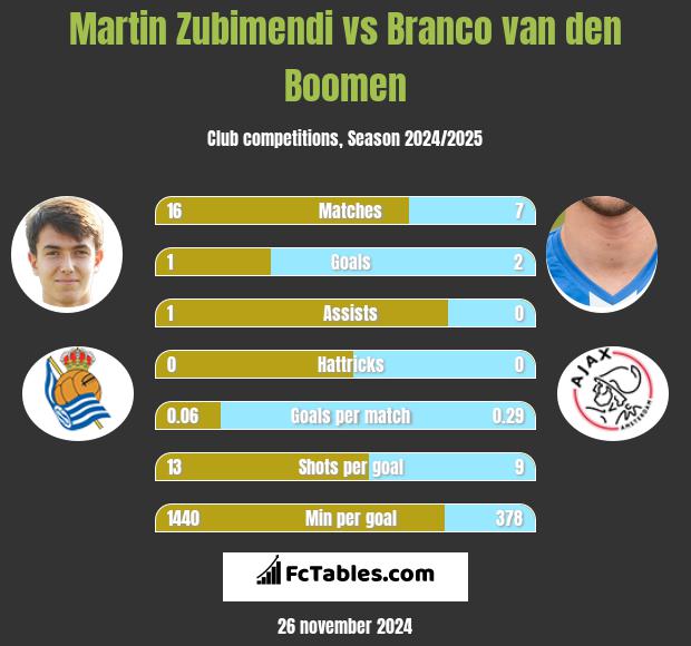 Martin Zubimendi vs Branco van den Boomen h2h player stats