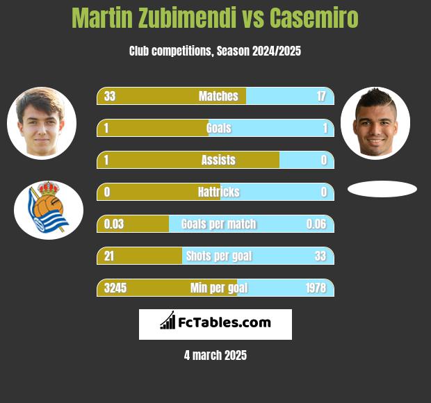 Martin Zubimendi vs Casemiro h2h player stats