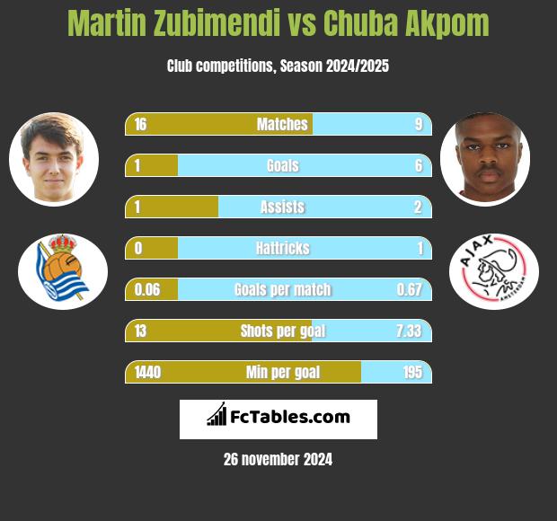 Martin Zubimendi vs Chuba Akpom h2h player stats