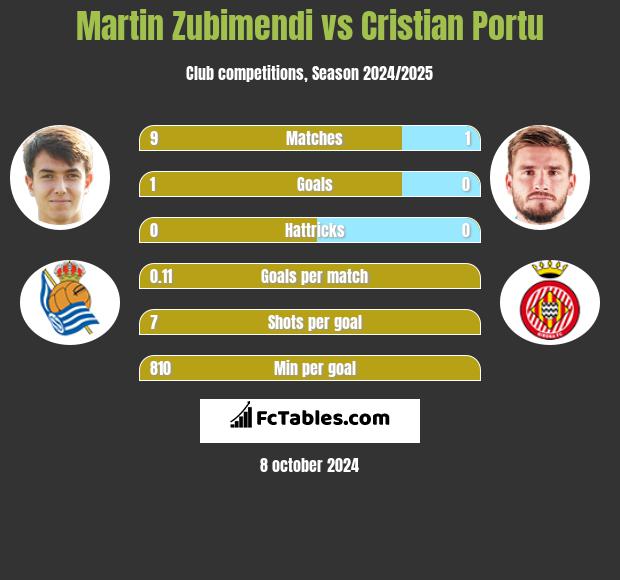 Martin Zubimendi vs Cristian Portu h2h player stats