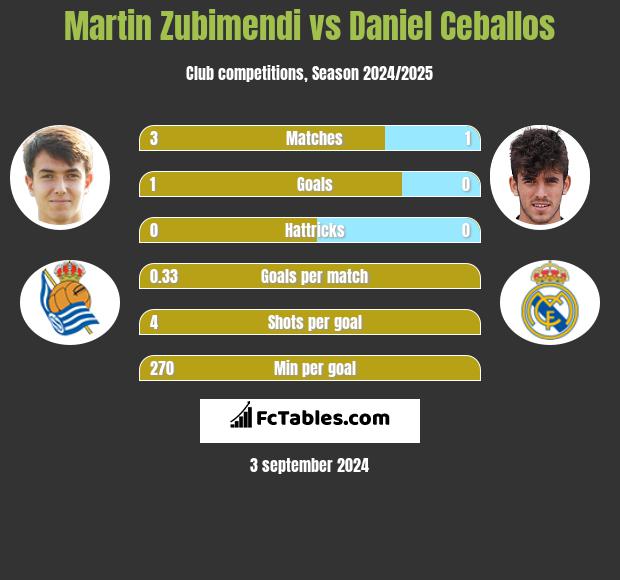 Martin Zubimendi vs Daniel Ceballos h2h player stats