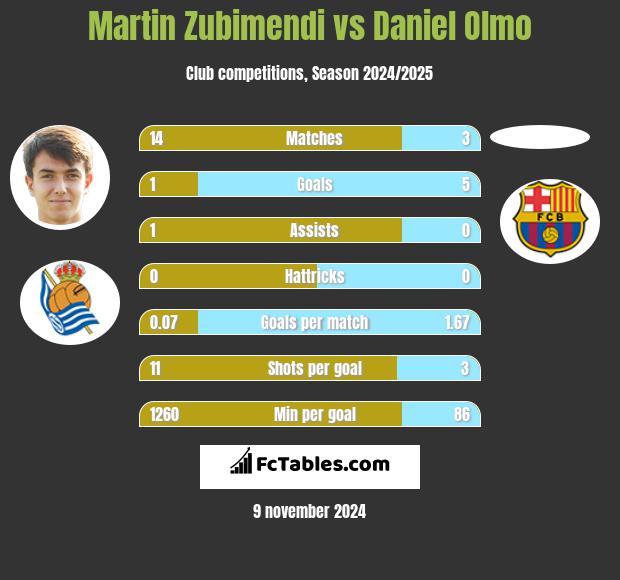 Martin Zubimendi vs Daniel Olmo h2h player stats