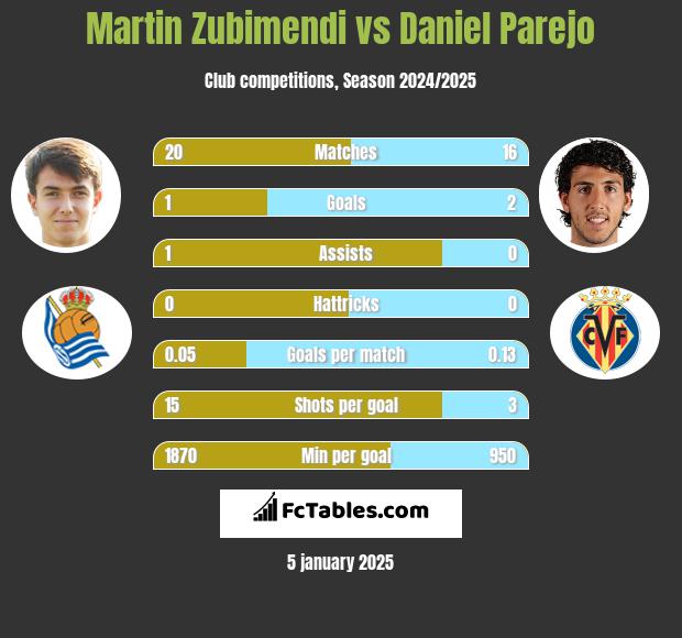 Martin Zubimendi vs Daniel Parejo h2h player stats